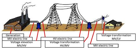 hv and lv distribution system